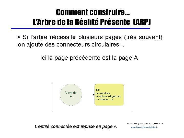 Comment construire… L’Arbre de la Réalité Présente (ARP) • Si l’arbre nécessite plusieurs pages