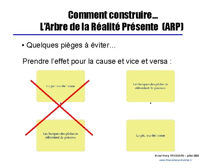 Comment construire… L’Arbre de la Réalité Présente (ARP) • Quelques pièges à éviter… Prendre