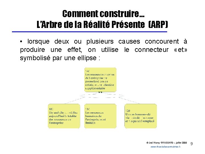 Comment construire… L’Arbre de la Réalité Présente (ARP) • lorsque deux ou plusieurs causes