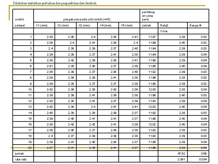 Dilakukan tindakkan perbaikan dan pengambilan data kembali. contoh pengukuran pada unit contoh (n=5) perhitung