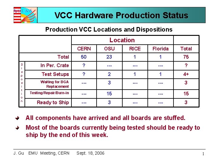 VCC Hardware Production Status Production VCC Locations and Dispositions Location D i s p