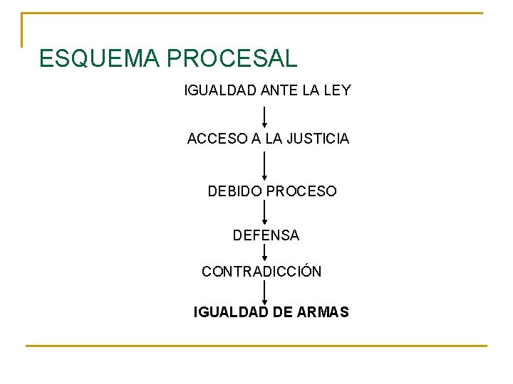 ESQUEMA PROCESAL IGUALDAD ANTE LA LEY ACCESO A LA JUSTICIA DEBIDO PROCESO DEFENSA CONTRADICCIÓN