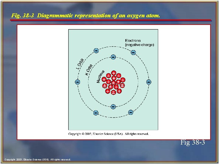 Fig. 38 -3 Diagrammatic representation of an oxygen atom. Fig 38 -3 Copyright 2003,