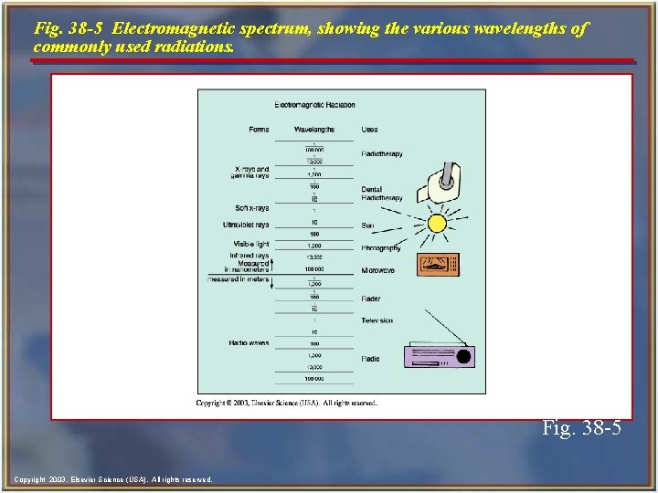 Fig. 38 -5 Electromagnetic spectrum, showing the various wavelengths of commonly used radiations. Fig.