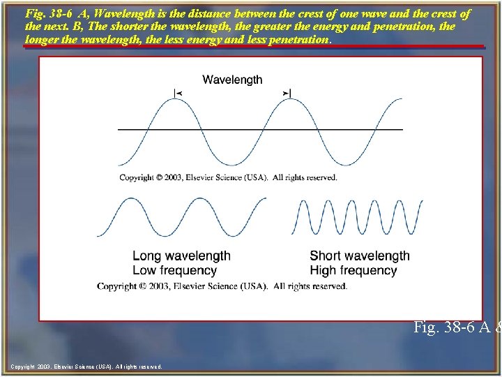 Fig. 38 -6 A, Wavelength is the distance between the crest of one wave