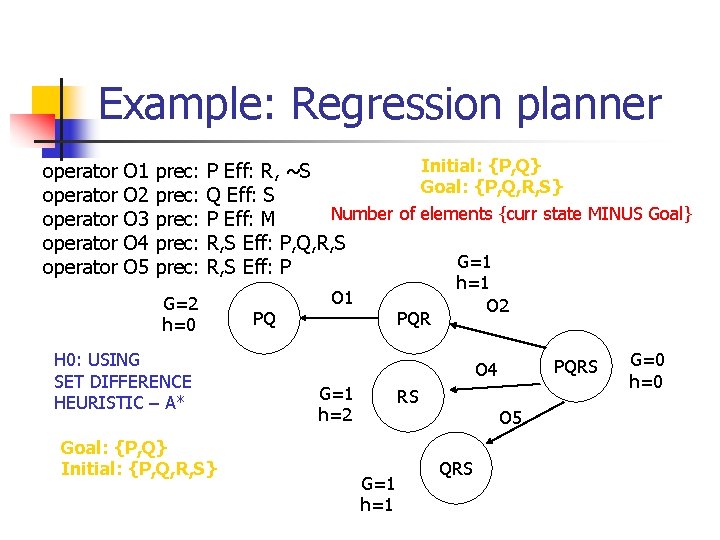 Example: Regression planner operator operator O 1 O 2 O 3 O 4 O