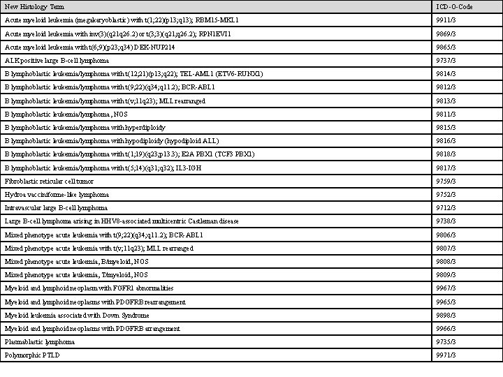 New Histology Term ICD-O-Code Acute myeloid leukemia (megakaryoblastic) with t(1; 22)(p 13; q 13);