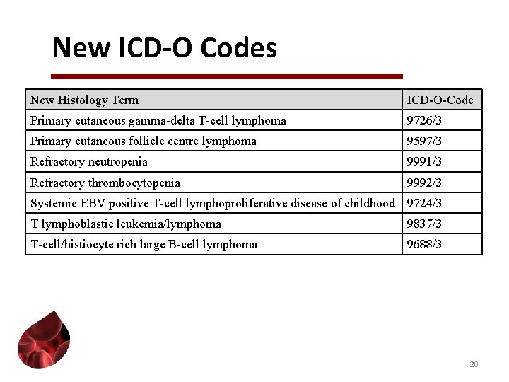 New ICD-O Codes New Histology Term ICD-O-Code Primary cutaneous gamma-delta T-cell lymphoma 9726/3 Primary