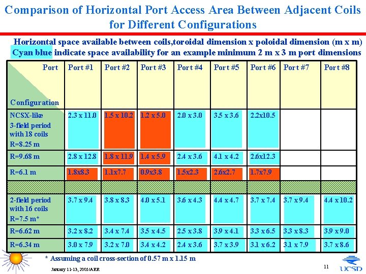 Comparison of Horizontal Port Access Area Between Adjacent Coils for Different Configurations Horizontal space