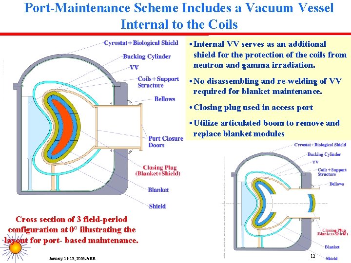 Port-Maintenance Scheme Includes a Vacuum Vessel Internal to the Coils • Internal VV serves
