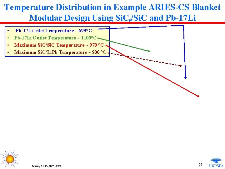 Temperature Distribution in Example ARIES-CS Blanket Modular Design Using Si. Cf/Si. C and Pb-17