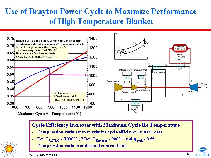Use of Brayton Power Cycle to Maximize Performance of High Temperature Blanket Cycle Efficiency