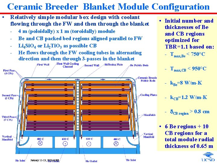 Ceramic Breeder Blanket Module Configuration • Relatively simple modular box design with coolant flowing