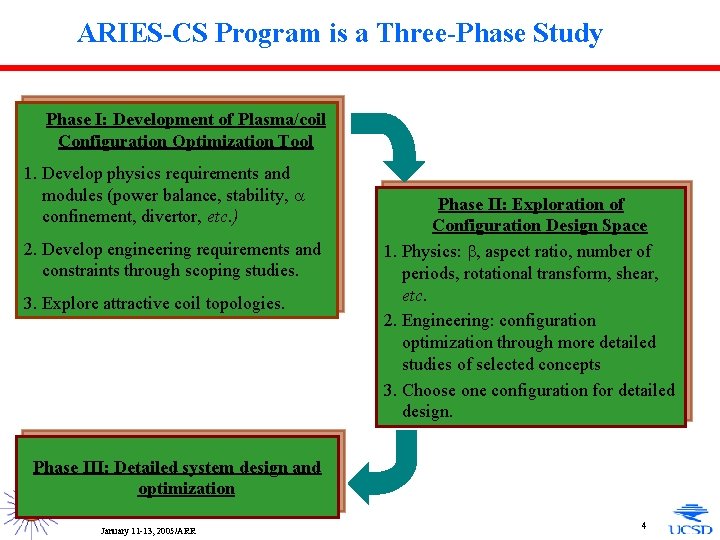 ARIES-CS Program is a Three-Phase Study Phase I: Development of Plasma/coil Configuration Optimization Tool