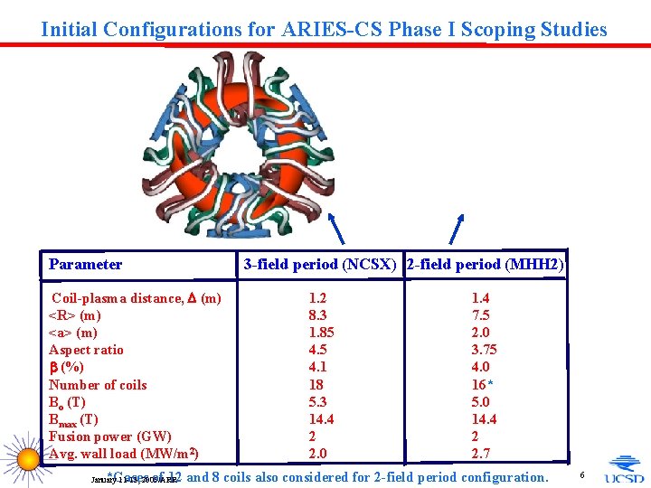Initial Configurations for ARIES-CS Phase I Scoping Studies Parameter Coil-plasma distance, D (m) <R>
