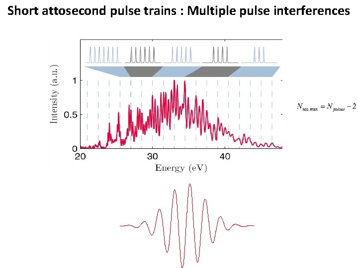 Short attosecond pulse trains : Multiple pulse interferences 