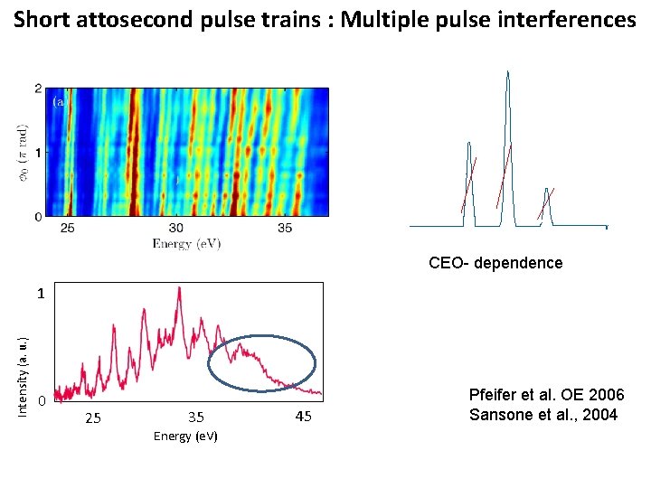 Short attosecond pulse trains : Multiple pulse interferences CEO- dependence Intensity (a. u. ) Short attosecond pulse trains : Multiple pulse interferences CEO- dependence Intensity (a. u. )