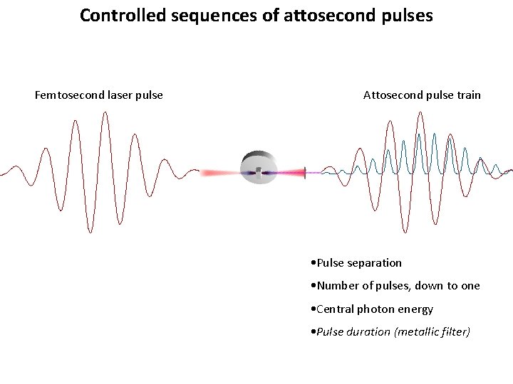 Controlled sequences of attosecond pulses Femtosecond laser pulse Attosecond pulse train • Pulse separation