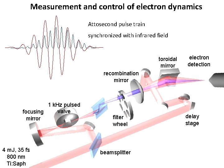Measurement and control of electron dynamics Attosecond pulse train synchronized with infrared field toroidal