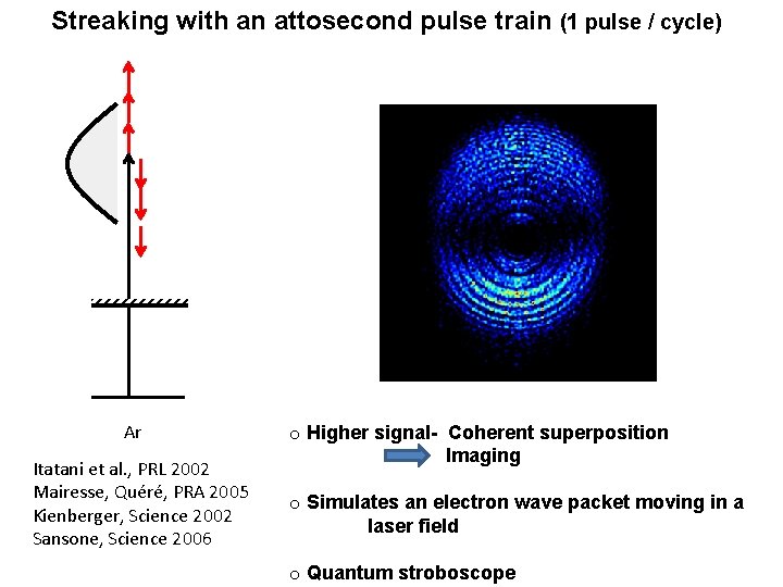 Streaking with an attosecond pulse train (1 pulse / cycle) Ar Itatani et al. Streaking with an attosecond pulse train (1 pulse / cycle) Ar Itatani et al.