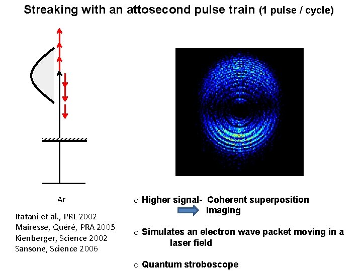 Streaking with an attosecond pulse train (1 pulse / cycle) Ar Itatani et al.