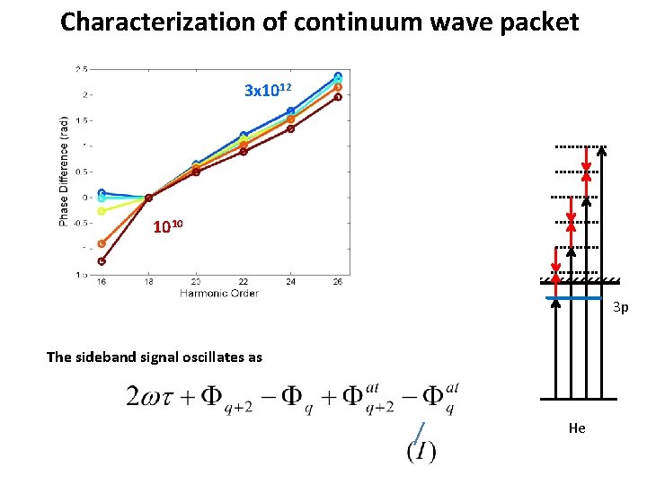 Characterization of continuum wave packet 3 x 1012 1010 3 p The sideband signal Characterization of continuum wave packet 3 x 1012 1010 3 p The sideband signal