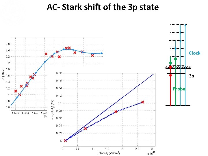 AC- Stark shift of the 3 p state Clock 3 p Probe 