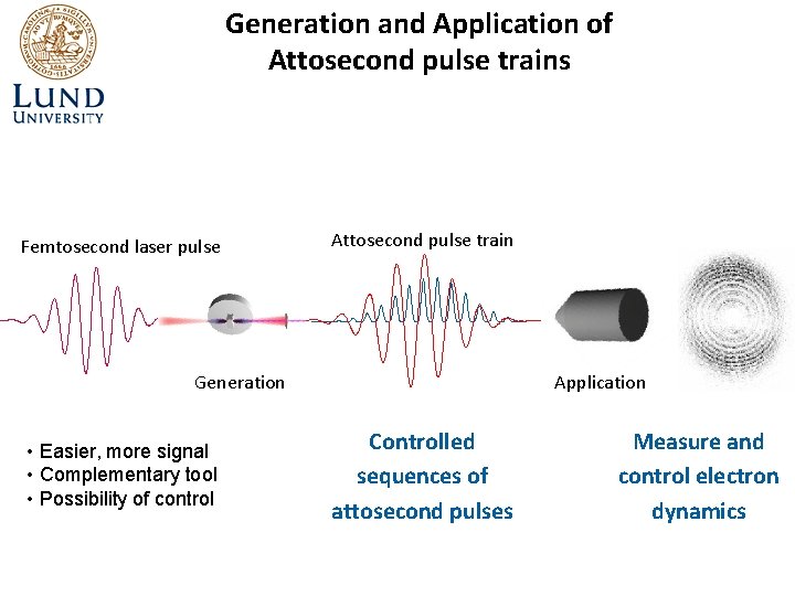 Generation and Application of Attosecond pulse trains Femtosecond laser pulse Attosecond pulse train Generation