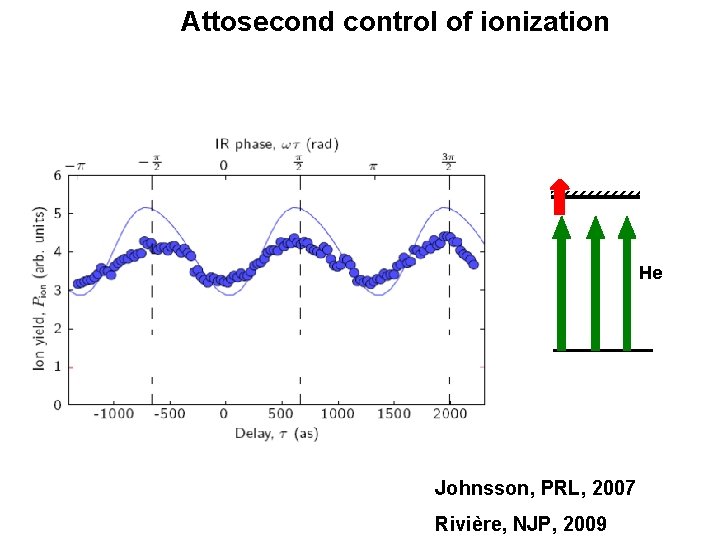 Attosecond control of ionization He Johnsson, PRL, 2007 Rivière, NJP, 2009 