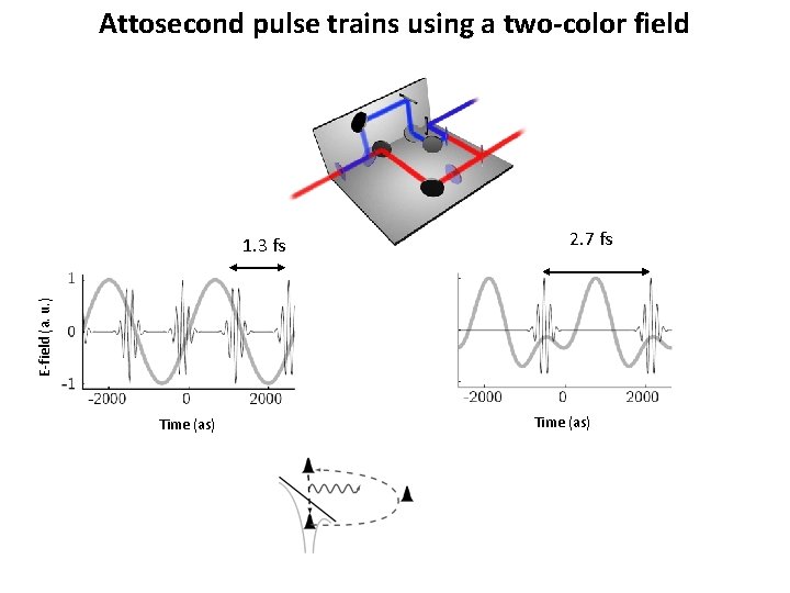 Attosecond pulse trains using a two-color field 2. 7 fs E-field (a. u. )