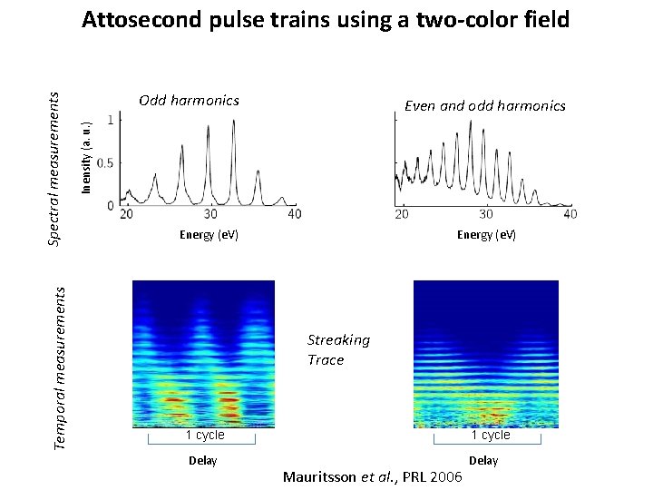 Temporal measurements Odd harmonics Even and odd harmonics Inensity (a. u. ) Spectral measurements Temporal measurements Odd harmonics Even and odd harmonics Inensity (a. u. ) Spectral measurements