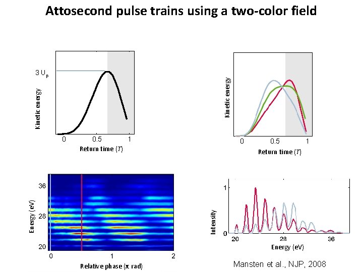 Attosecond pulse trains using a two-color field Kinetic energy 3 Up 0. 5 1