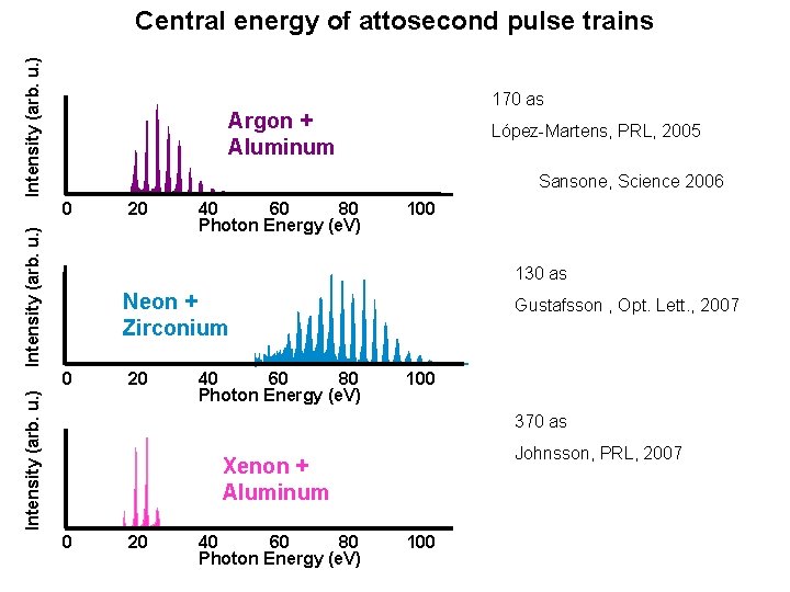 Intensity (arb. u. ) Central energy of attosecond pulse trains 170 as Argon + Intensity (arb. u. ) Central energy of attosecond pulse trains 170 as Argon +