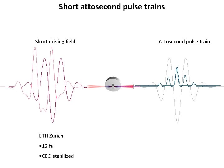 Short attosecond pulse trains Short driving field ETH Zurich • 12 fs • CEO