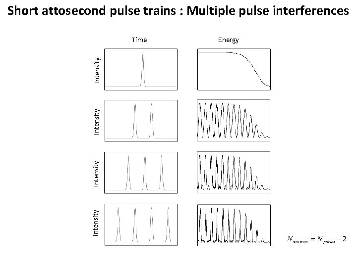 Short attosecond pulse trains : Multiple pulse interferences Intensity Time Energy 