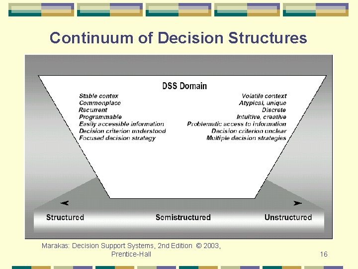 Continuum of Decision Structures Marakas: Decision Support Systems, 2 nd Edition © 2003, Prentice-Hall