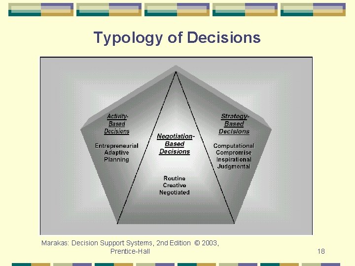 Typology of Decisions Marakas: Decision Support Systems, 2 nd Edition © 2003, Prentice-Hall 18