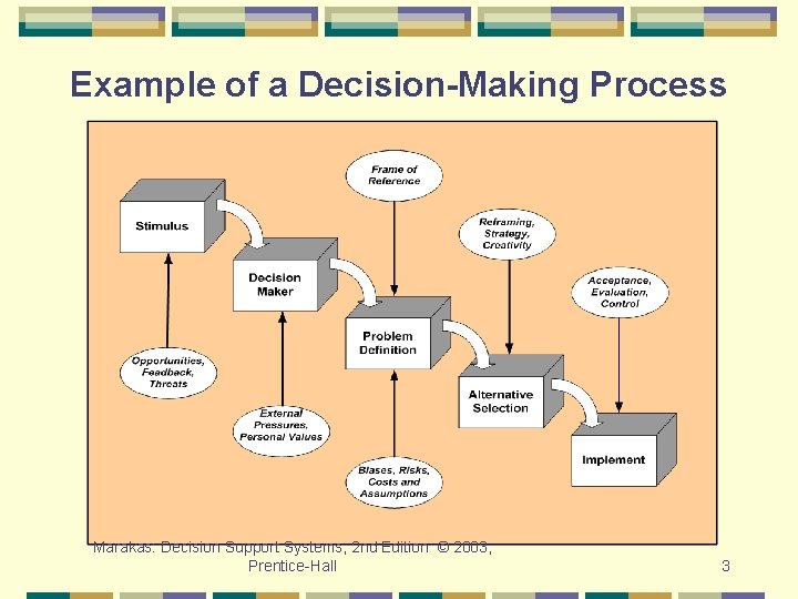 Example of a Decision-Making Process Marakas: Decision Support Systems, 2 nd Edition © 2003,