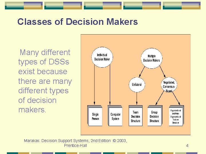 Classes of Decision Makers Many different types of DSSs exist because there are many