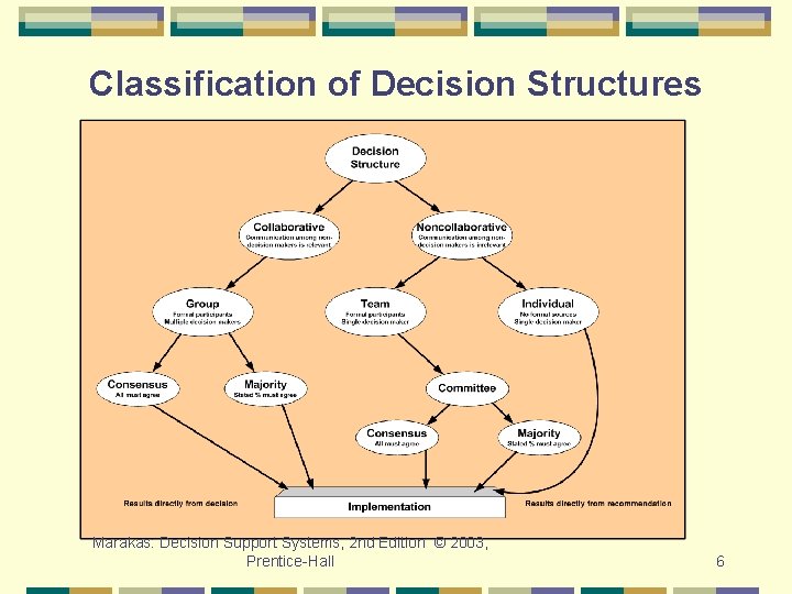 Classification of Decision Structures Marakas: Decision Support Systems, 2 nd Edition © 2003, Prentice-Hall
