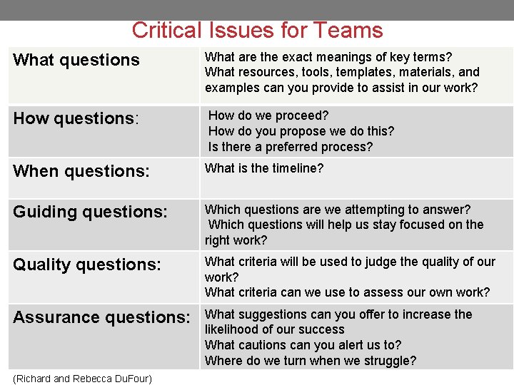 Critical Issues for Teams What questions What are the exact meanings of key terms?