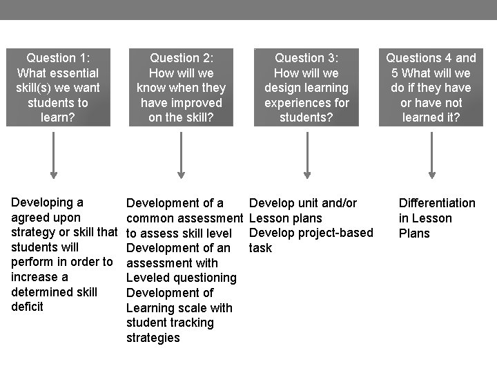 Question 1: What essential skill(s) we want students to learn? Developing a agreed upon