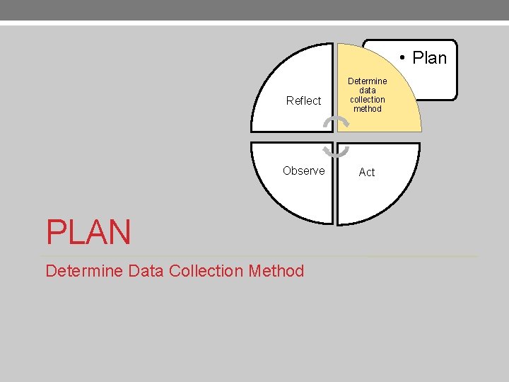  • Plan Reflect Observe PLAN Determine Data Collection Method Determine data collection method