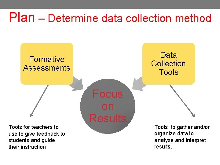 Plan – Determine data collection method Data Collection Tools Formative Assessments Tools for teachers