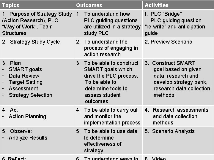 Topics Outcomes Activities 1. Purpose of Strategy Study 1. To understand how !. PLC