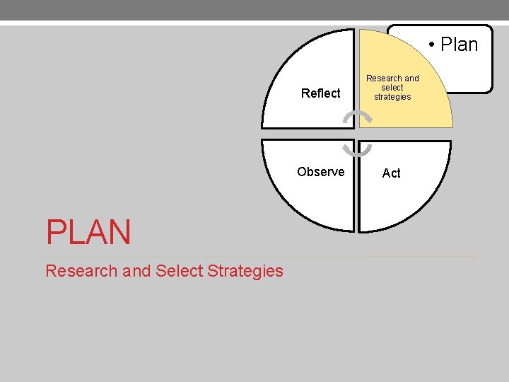  • Plan PLAN Research and Select Strategies Reflect Research and select strategies Observe