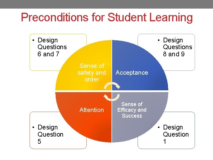 Preconditions for Student Learning • Design Questions 6 and 7 • Design Question 5