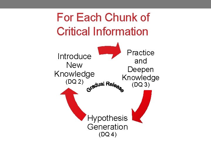 For Each Chunk of Critical Information Practice and Deepen Knowledge Introduce New Knowledge (DQ