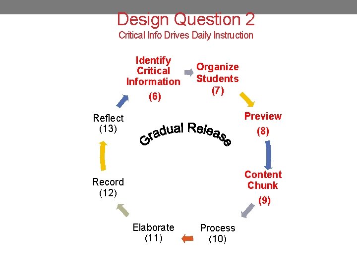 Design Question 2 Critical Info Drives Daily Instruction Identify Critical Information (6) Organize Students