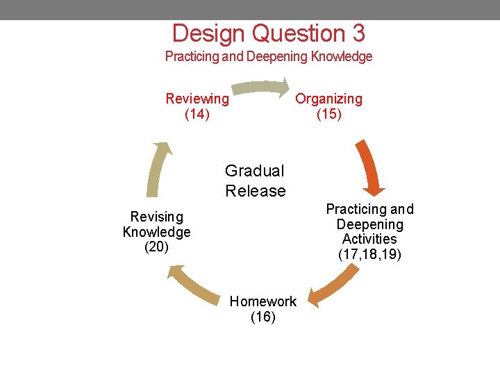 Design Question 3 Practicing and Deepening Knowledge Reviewing (14) Organizing (15) Gradual Release Practicing